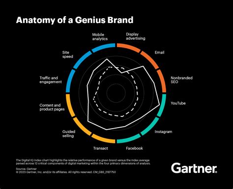 gartner digital iq brands.